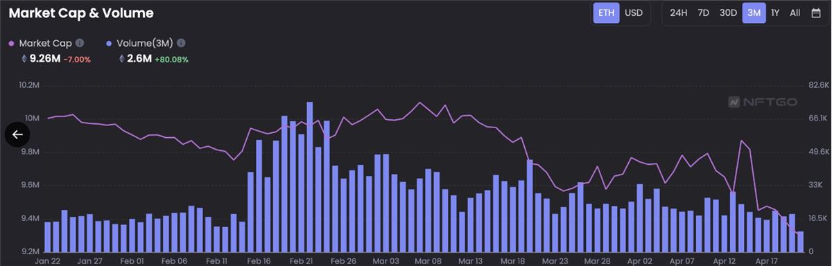 NFT價量雙雙跌至谷底，Blur是罪魁禍首嗎？