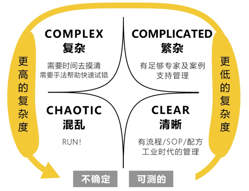 圖片來源於混沌經典好課：《領導力進階：邁向複雜世界的心智成長》