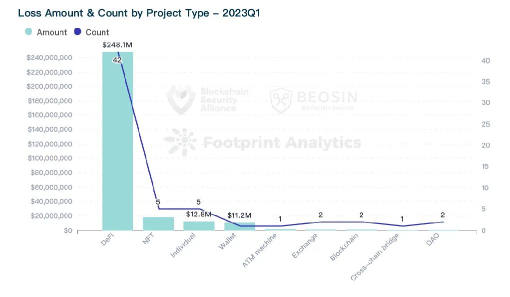 2023年Q1全球Web3區塊鏈安全態勢報告 