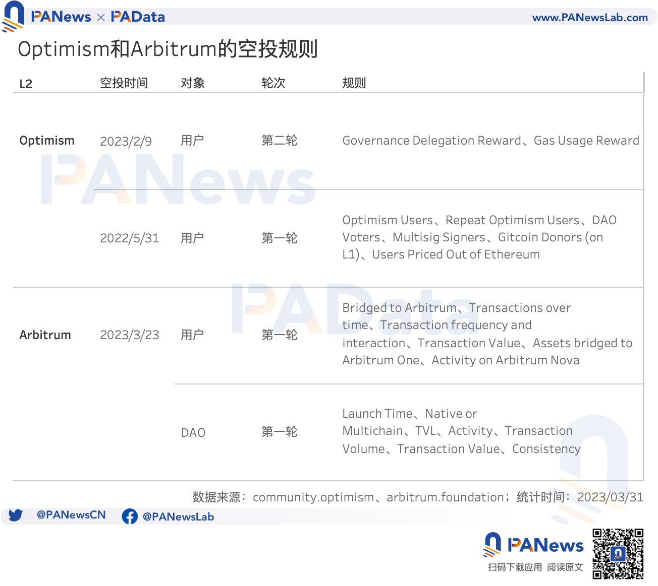 數據對比OP和ARB空投：OP單地址獲利高，ARB獲得空投用戶多