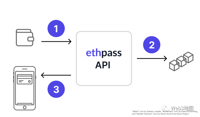 ChatGPT演示ethpass平台：一個數字通行證發行平台，可與Apple和Google錢包協同工作