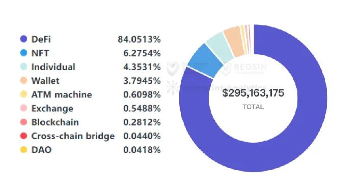 2023年Q1全球Web3區塊鏈安全態勢報告 