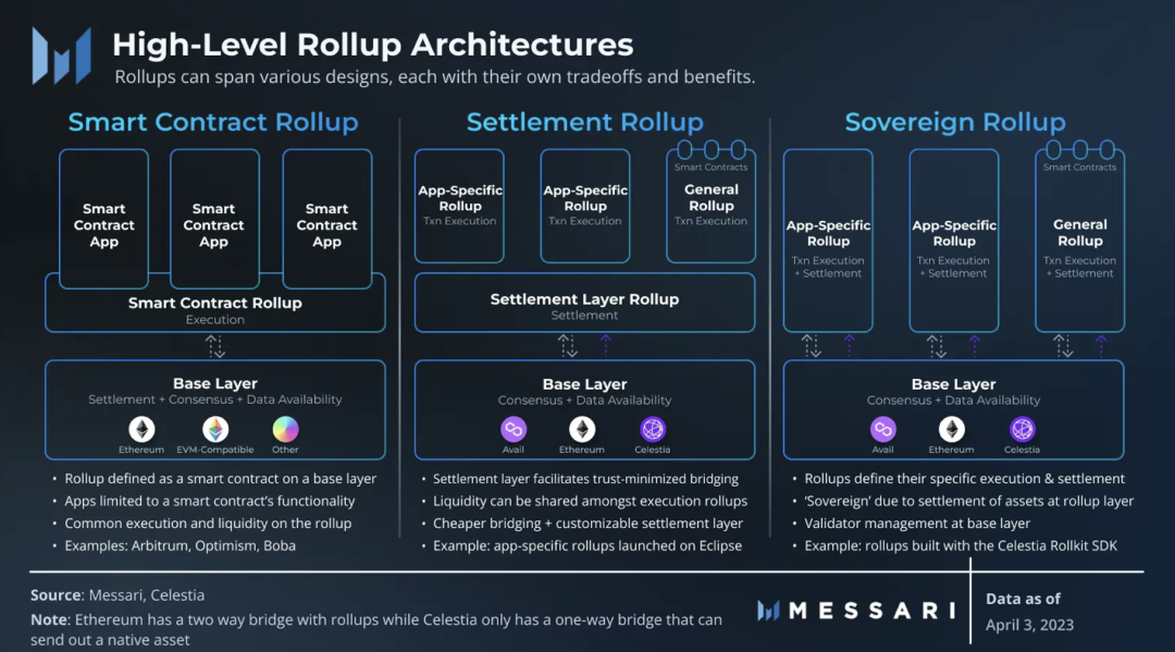 詳解Optimism超級鏈：統一Layer2網絡，打造Rollup鏈工廠