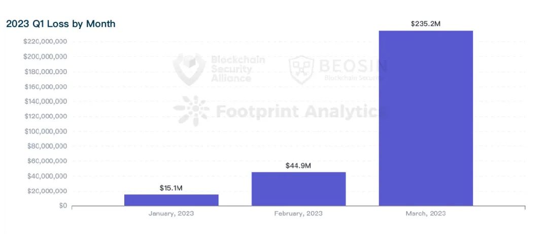 2023年Q1全球Web3區塊鏈安全態勢報告 