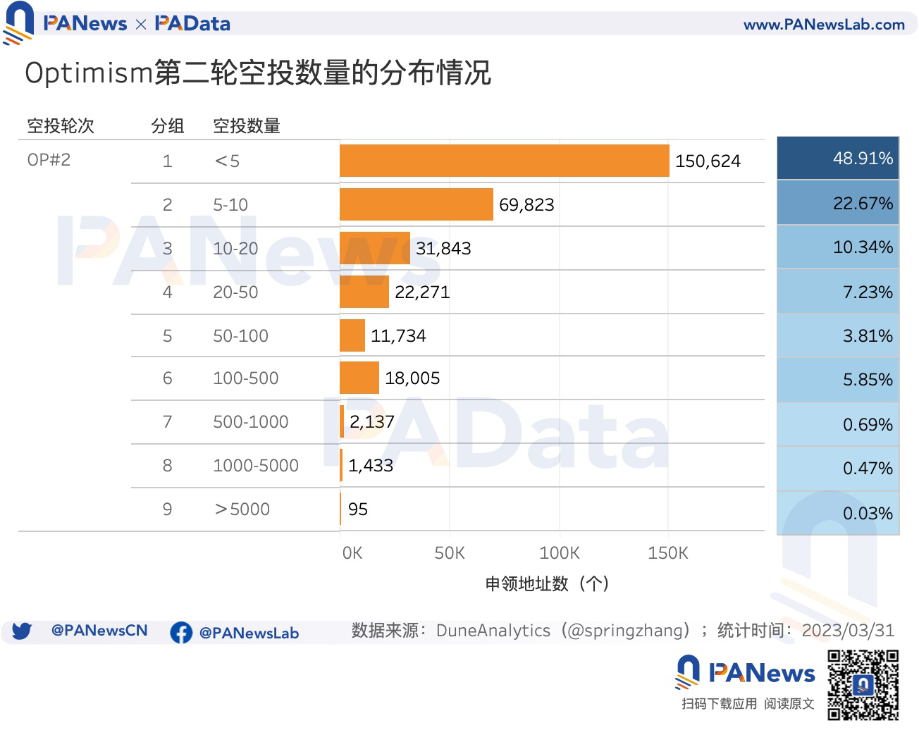 數據對比OP和ARB空投：OP單地址獲利高，ARB獲得空投用戶多