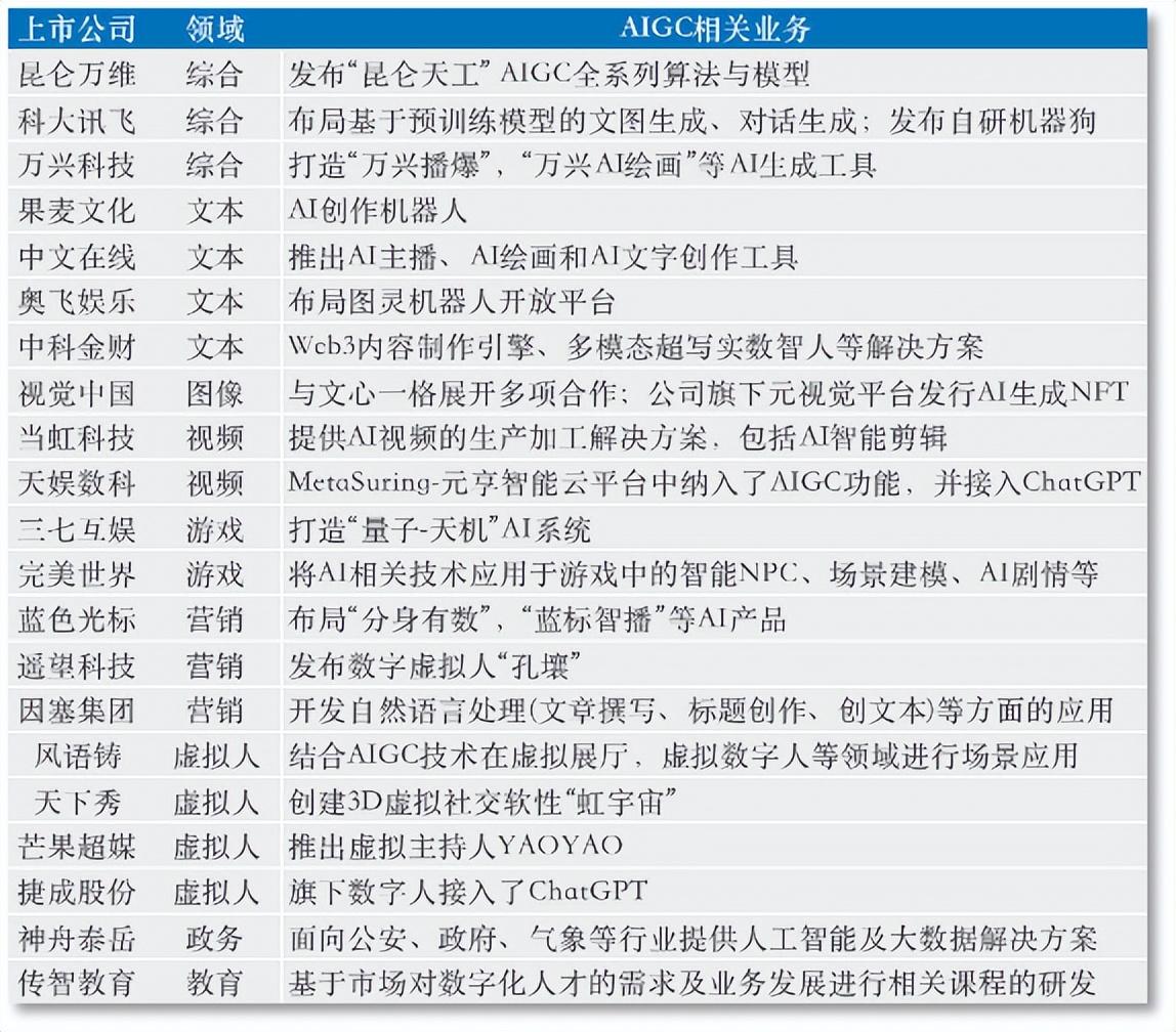 國內上市公司AIGC相關佈局