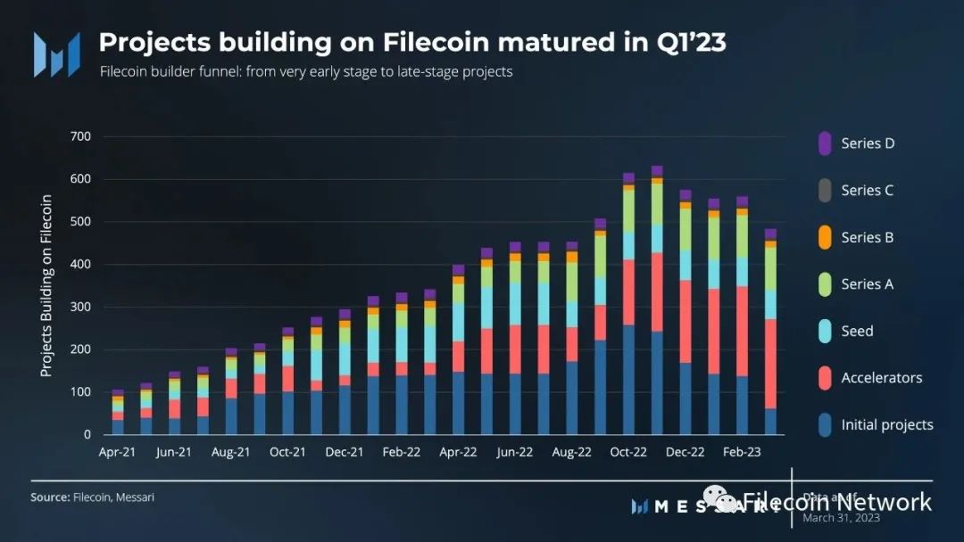 Messari一季度Filecoin報告：存儲容量同比下降13%，費用收入增加5%
