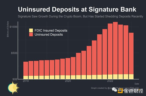 是誰殺死了Signature Bank？