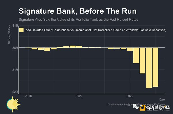 是誰殺死了Signature Bank？