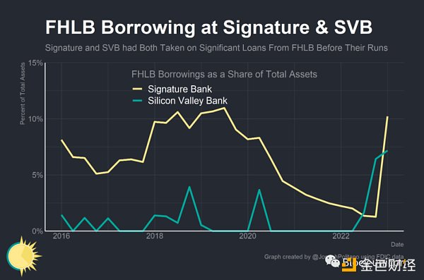 是誰殺死了Signature Bank？