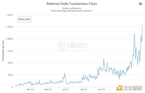 「DAO名存實亡」？深挖Arbitrum團隊背後的故事