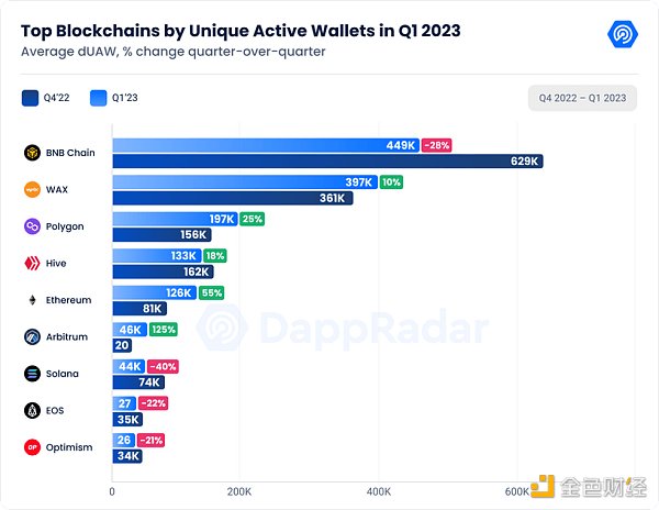 DappRadar Q1研報：DeFi TVL環比增長37.44%，NFT表現強勁