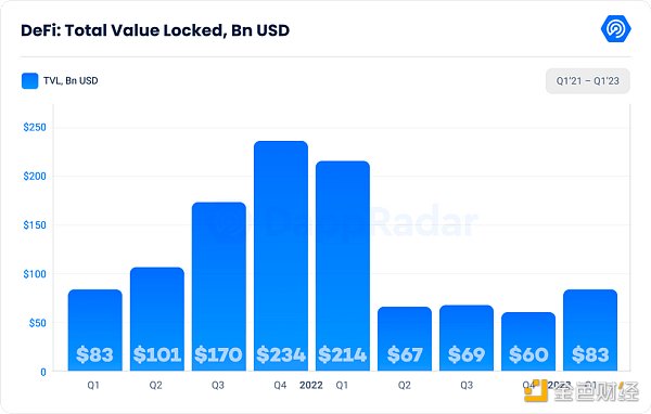 DappRadar Q1研報：DeFi TVL環比增長37.44%，NFT表現強勁