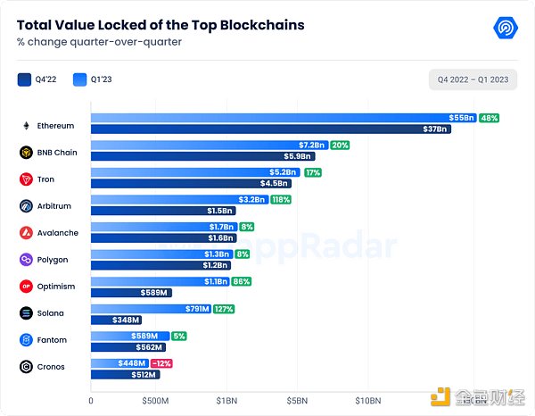 DappRadar Q1研報：DeFi TVL環比增長37.44%，NFT表現強勁