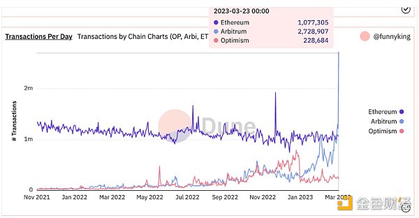 DappRadar Q1研報：DeFi TVL環比增長37.44%，NFT表現強勁