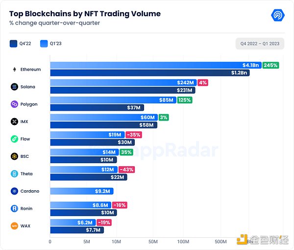 DappRadar Q1研報：DeFi TVL環比增長37.44%，NFT表現強勁