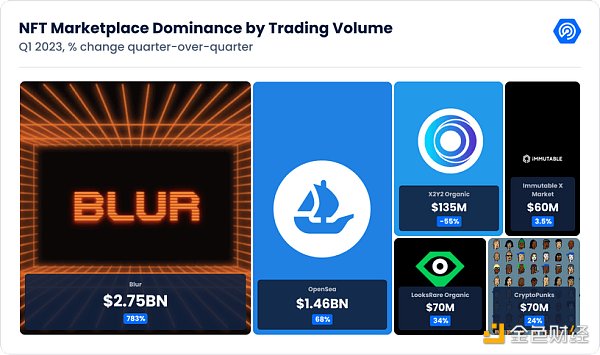 DappRadar Q1研報：DeFi TVL環比增長37.44%，NFT表現強勁