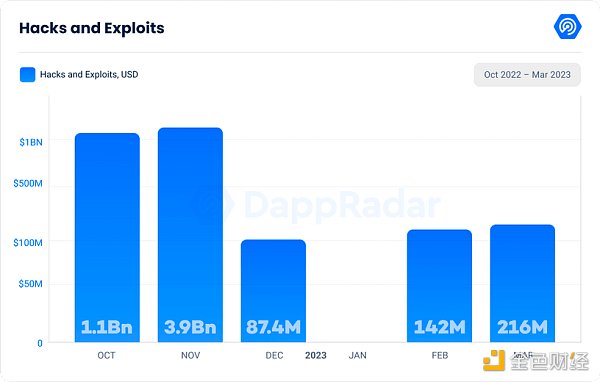 DappRadar Q1研報：DeFi TVL環比增長37.44%，NFT表現強勁