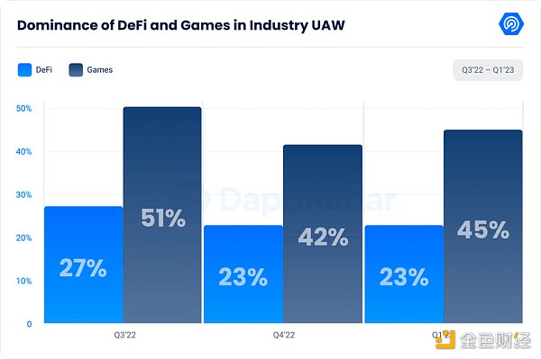 DappRadar Q1研報：DeFi TVL環比增長37.44%，NFT表現強勁