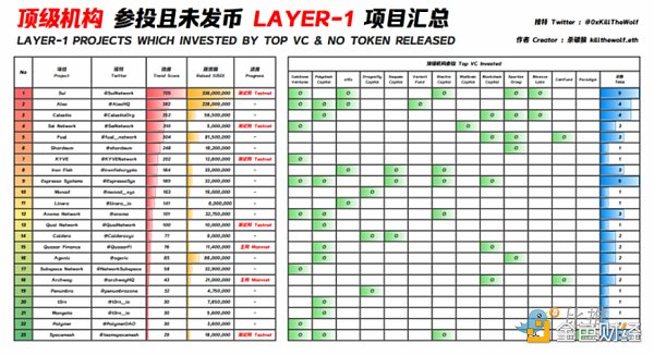 Layer2交互很熱，但這些Layer1同樣值得關注