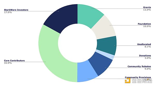 StarkWare帝國：探析StarkEx和StarkNet的創新之旅