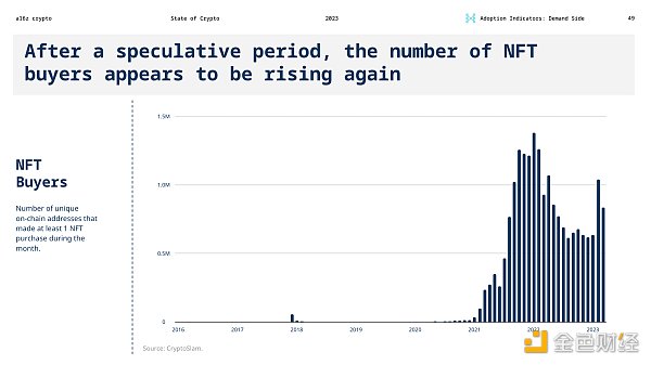 After a speculative period, the number of NFT buyers appears to be rising again