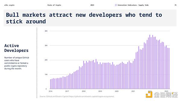 Bull markets attract new developers who tend to stick around