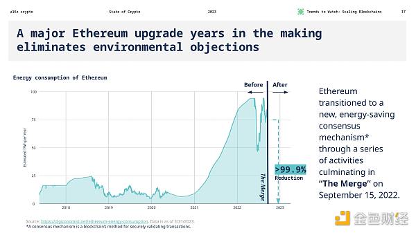 A major Ethereum upgrade years in the making eliminates environmental objections 