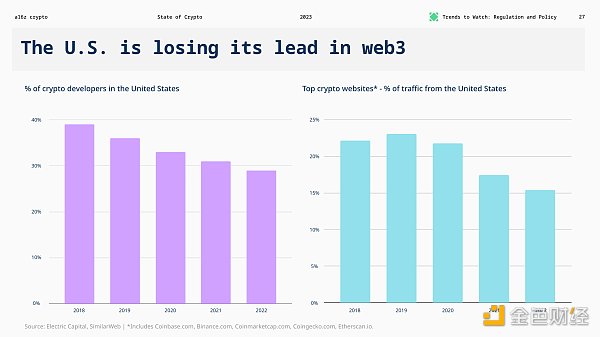 The US is losing its lead in web3