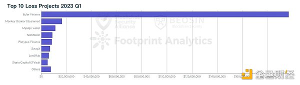 Beosin：2023年Q1全球Web3區塊鏈安全態勢報告