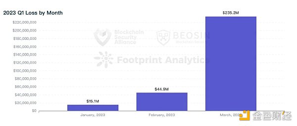 Beosin：2023年Q1全球Web3區塊鏈安全態勢報告