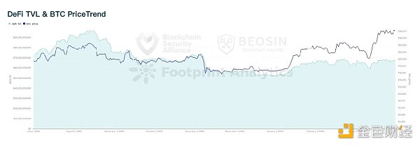 Beosin：2023年Q1全球Web3區塊鏈安全態勢報告