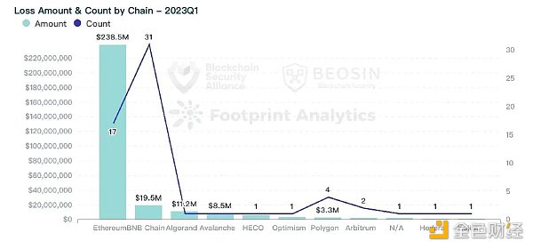 Beosin：2023年Q1全球Web3區塊鏈安全態勢報告