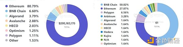 Beosin：2023年Q1全球Web3區塊鏈安全態勢報告