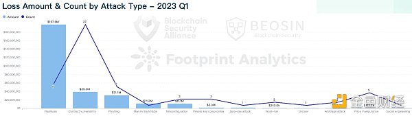 Beosin：2023年Q1全球Web3區塊鏈安全態勢報告