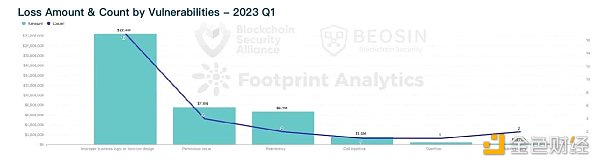 Beosin：2023年Q1全球Web3區塊鏈安全態勢報告