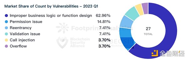 Beosin：2023年Q1全球Web3區塊鏈安全態勢報告