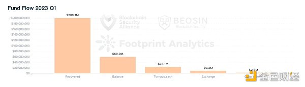 Beosin：2023年Q1全球Web3區塊鏈安全態勢報告