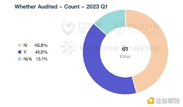 Beosin：2023年Q1全球Web3區塊鏈安全態勢報告