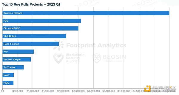 Beosin：2023年Q1全球Web3區塊鏈安全態勢報告