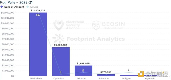 Beosin：2023年Q1全球Web3區塊鏈安全態勢報告