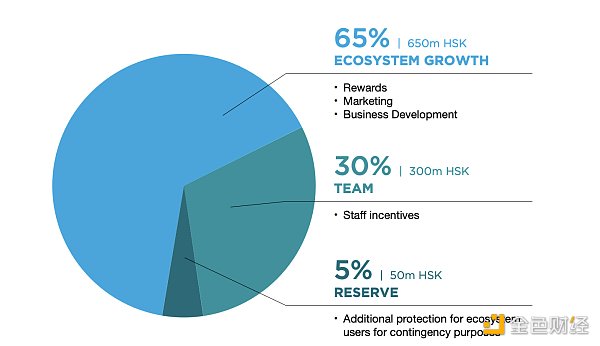 HashKey Group將發布生態積分，一文讀懂HSK的權益和分配機制