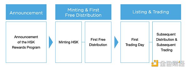 HashKey Group將發布生態積分，一文讀懂HSK的權益和分配機制