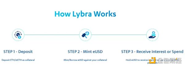 一文讀懂Lybra Finance：LSD賽道新穩定幣協議
