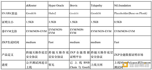 ZKP是安全跨鏈的必由之路嗎?