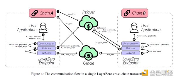 跨鏈新趨勢，LayerZero如何成為全鏈時代“第0層”？