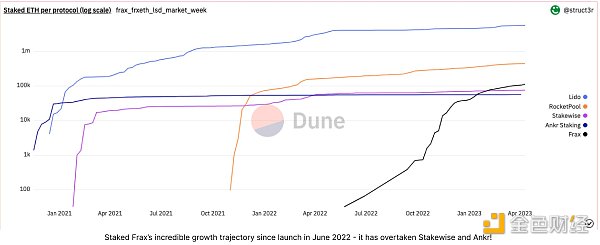 「質押大戰」即將到來？一文盤點主流LSD協議特點及優缺點