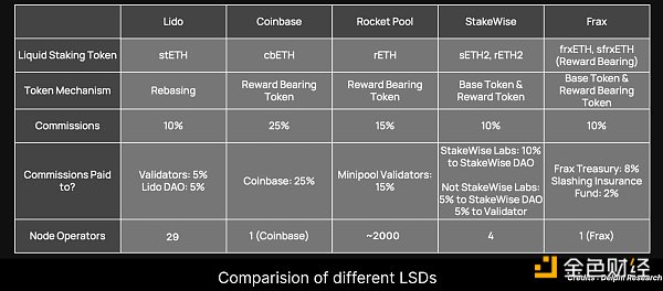 「質押大戰」即將到來？一文盤點主流LSD協議特點及優缺點