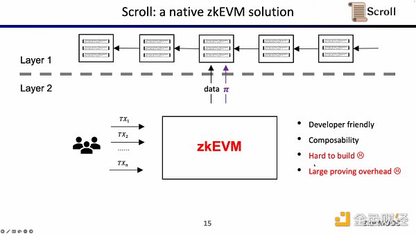 Scroll聯合創始人：如何從0到1構建zkEVM？