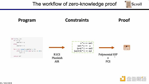 Scroll聯合創始人：如何從0到1構建zkEVM？